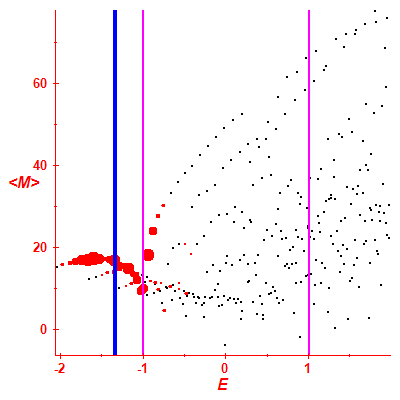 Peres lattice <M>